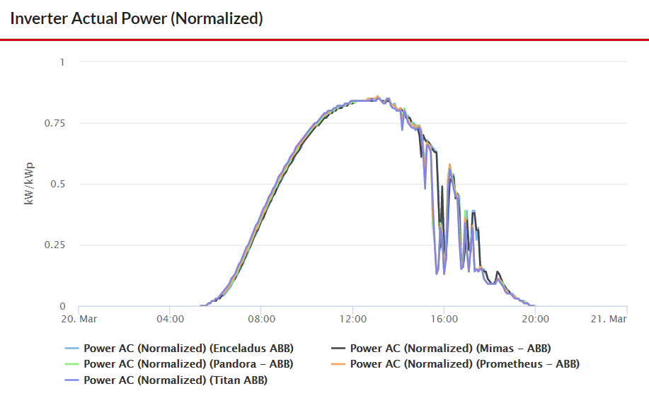 Inverter normalized actual power